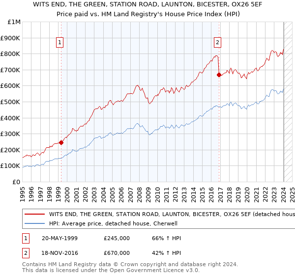 WITS END, THE GREEN, STATION ROAD, LAUNTON, BICESTER, OX26 5EF: Price paid vs HM Land Registry's House Price Index
