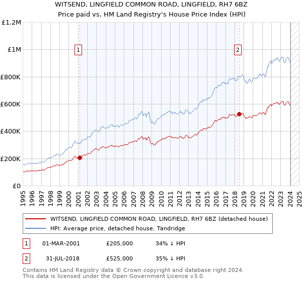 WITSEND, LINGFIELD COMMON ROAD, LINGFIELD, RH7 6BZ: Price paid vs HM Land Registry's House Price Index