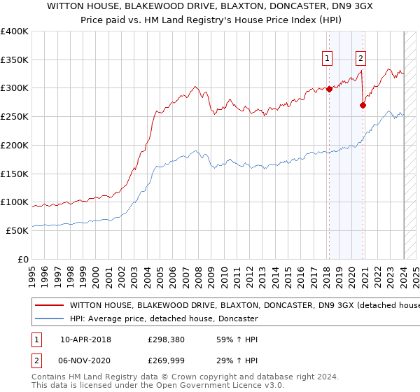 WITTON HOUSE, BLAKEWOOD DRIVE, BLAXTON, DONCASTER, DN9 3GX: Price paid vs HM Land Registry's House Price Index