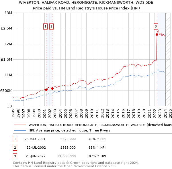 WIVERTON, HALIFAX ROAD, HERONSGATE, RICKMANSWORTH, WD3 5DE: Price paid vs HM Land Registry's House Price Index