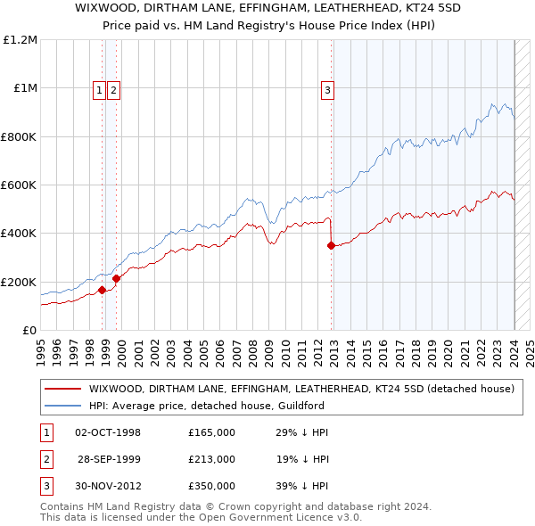 WIXWOOD, DIRTHAM LANE, EFFINGHAM, LEATHERHEAD, KT24 5SD: Price paid vs HM Land Registry's House Price Index
