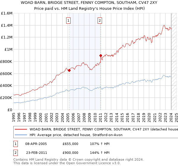 WOAD BARN, BRIDGE STREET, FENNY COMPTON, SOUTHAM, CV47 2XY: Price paid vs HM Land Registry's House Price Index