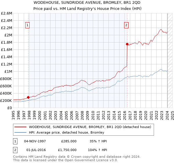 WODEHOUSE, SUNDRIDGE AVENUE, BROMLEY, BR1 2QD: Price paid vs HM Land Registry's House Price Index