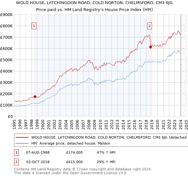 WOLD HOUSE, LATCHINGDON ROAD, COLD NORTON, CHELMSFORD, CM3 6JG: Price paid vs HM Land Registry's House Price Index