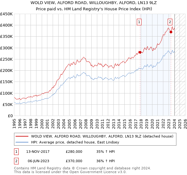 WOLD VIEW, ALFORD ROAD, WILLOUGHBY, ALFORD, LN13 9LZ: Price paid vs HM Land Registry's House Price Index