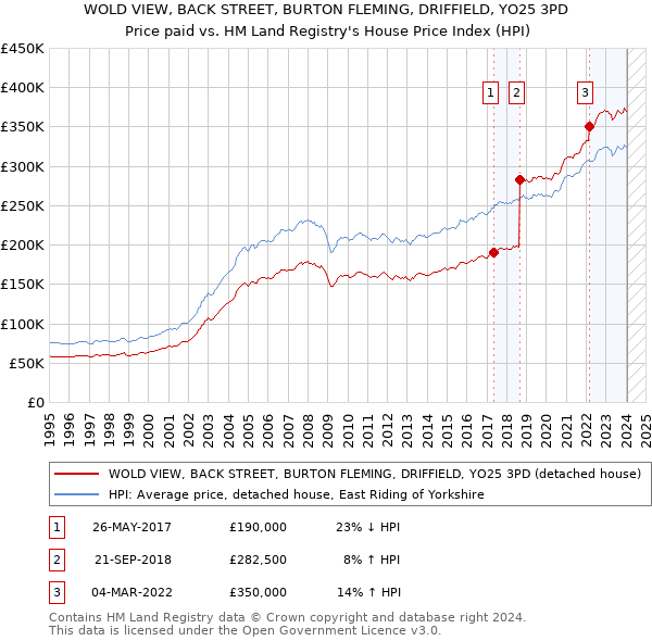 WOLD VIEW, BACK STREET, BURTON FLEMING, DRIFFIELD, YO25 3PD: Price paid vs HM Land Registry's House Price Index