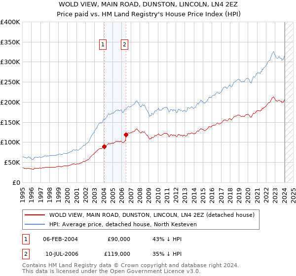 WOLD VIEW, MAIN ROAD, DUNSTON, LINCOLN, LN4 2EZ: Price paid vs HM Land Registry's House Price Index
