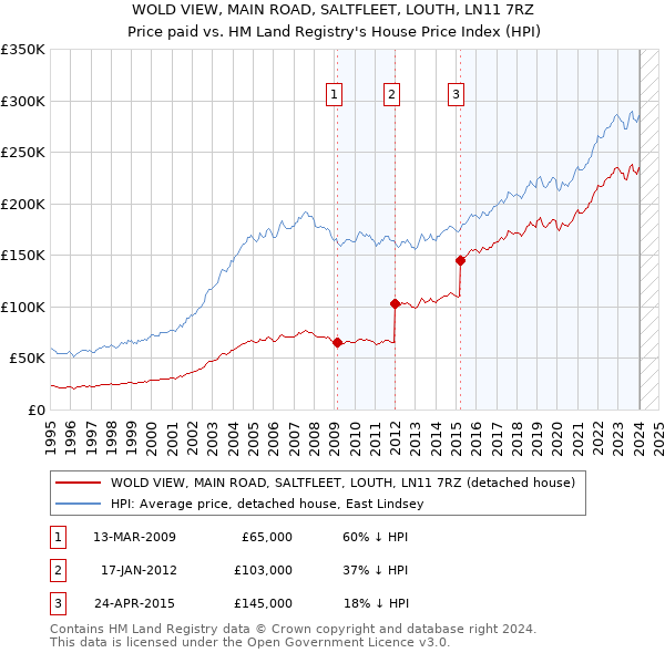 WOLD VIEW, MAIN ROAD, SALTFLEET, LOUTH, LN11 7RZ: Price paid vs HM Land Registry's House Price Index
