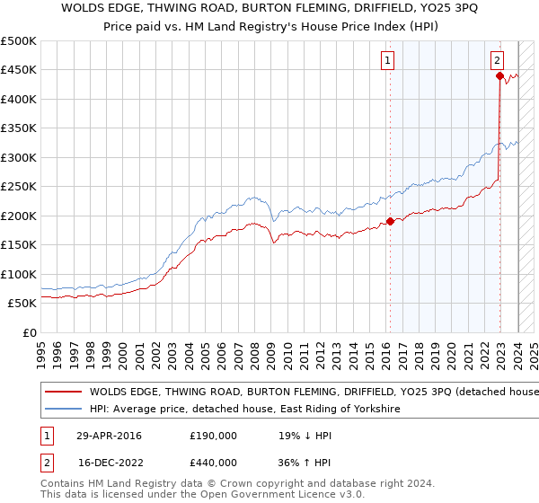 WOLDS EDGE, THWING ROAD, BURTON FLEMING, DRIFFIELD, YO25 3PQ: Price paid vs HM Land Registry's House Price Index