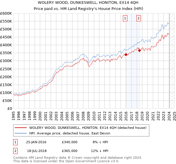 WOLERY WOOD, DUNKESWELL, HONITON, EX14 4QH: Price paid vs HM Land Registry's House Price Index