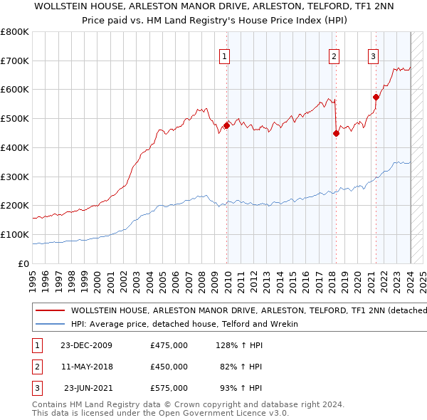WOLLSTEIN HOUSE, ARLESTON MANOR DRIVE, ARLESTON, TELFORD, TF1 2NN: Price paid vs HM Land Registry's House Price Index