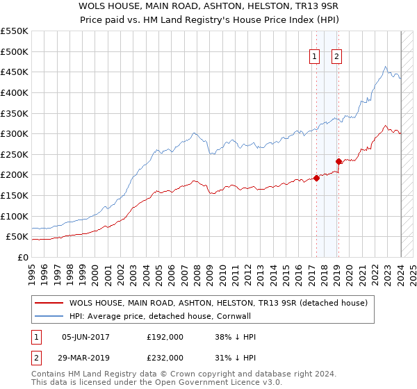 WOLS HOUSE, MAIN ROAD, ASHTON, HELSTON, TR13 9SR: Price paid vs HM Land Registry's House Price Index
