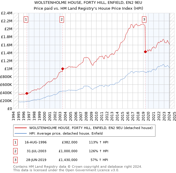 WOLSTENHOLME HOUSE, FORTY HILL, ENFIELD, EN2 9EU: Price paid vs HM Land Registry's House Price Index