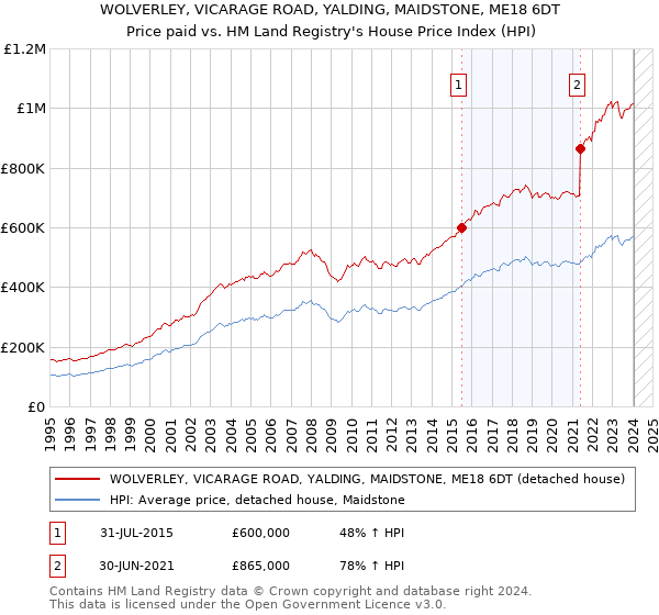 WOLVERLEY, VICARAGE ROAD, YALDING, MAIDSTONE, ME18 6DT: Price paid vs HM Land Registry's House Price Index