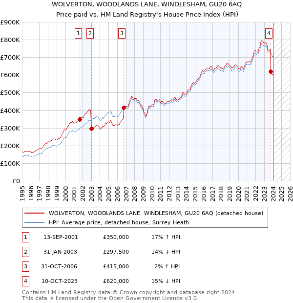WOLVERTON, WOODLANDS LANE, WINDLESHAM, GU20 6AQ: Price paid vs HM Land Registry's House Price Index