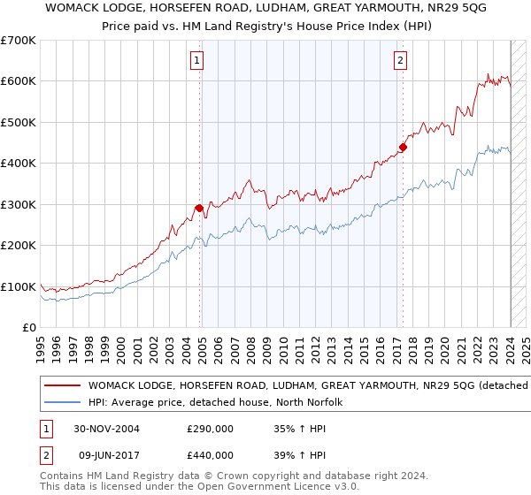 WOMACK LODGE, HORSEFEN ROAD, LUDHAM, GREAT YARMOUTH, NR29 5QG: Price paid vs HM Land Registry's House Price Index