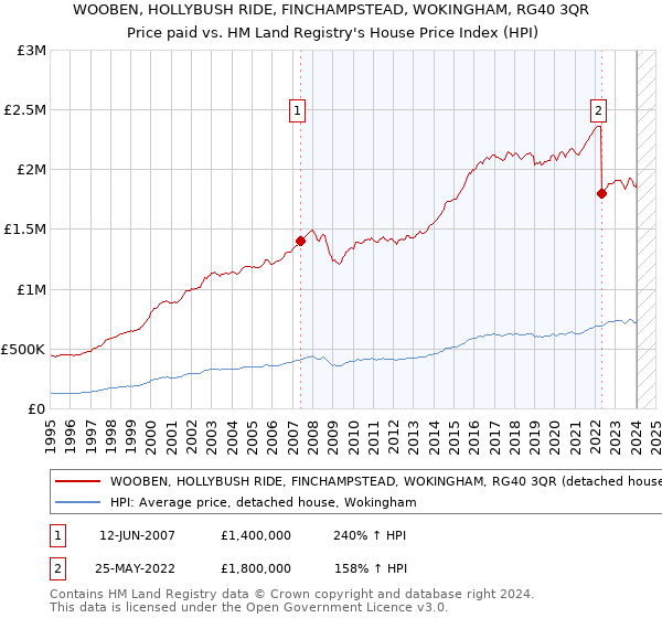 WOOBEN, HOLLYBUSH RIDE, FINCHAMPSTEAD, WOKINGHAM, RG40 3QR: Price paid vs HM Land Registry's House Price Index