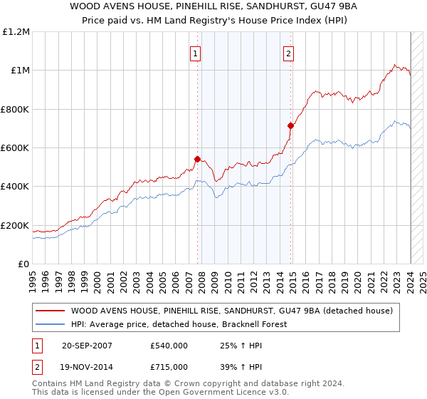 WOOD AVENS HOUSE, PINEHILL RISE, SANDHURST, GU47 9BA: Price paid vs HM Land Registry's House Price Index