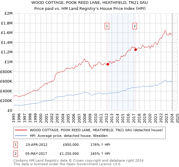 WOOD COTTAGE, POOK REED LANE, HEATHFIELD, TN21 0AU: Price paid vs HM Land Registry's House Price Index