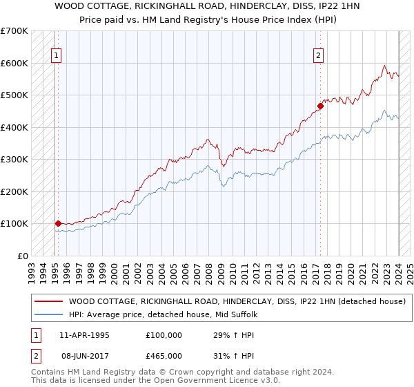 WOOD COTTAGE, RICKINGHALL ROAD, HINDERCLAY, DISS, IP22 1HN: Price paid vs HM Land Registry's House Price Index