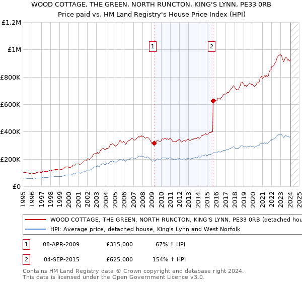 WOOD COTTAGE, THE GREEN, NORTH RUNCTON, KING'S LYNN, PE33 0RB: Price paid vs HM Land Registry's House Price Index