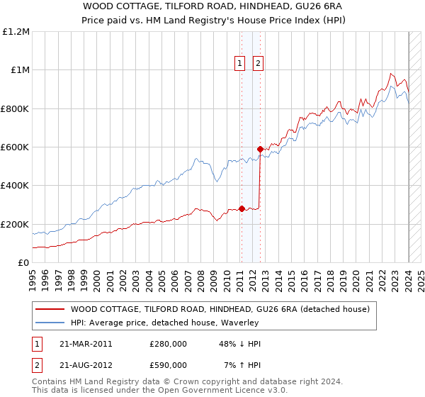 WOOD COTTAGE, TILFORD ROAD, HINDHEAD, GU26 6RA: Price paid vs HM Land Registry's House Price Index