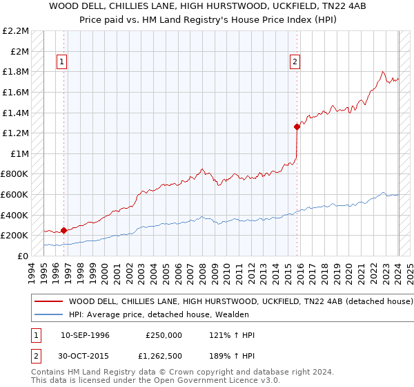 WOOD DELL, CHILLIES LANE, HIGH HURSTWOOD, UCKFIELD, TN22 4AB: Price paid vs HM Land Registry's House Price Index