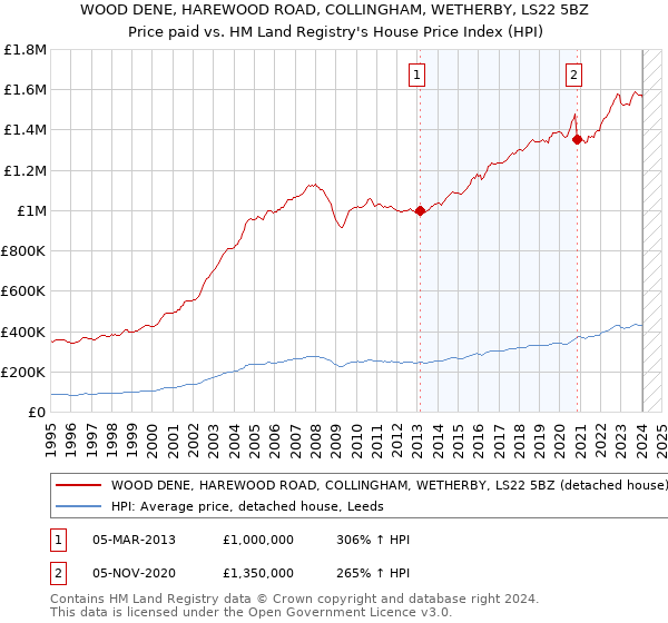 WOOD DENE, HAREWOOD ROAD, COLLINGHAM, WETHERBY, LS22 5BZ: Price paid vs HM Land Registry's House Price Index