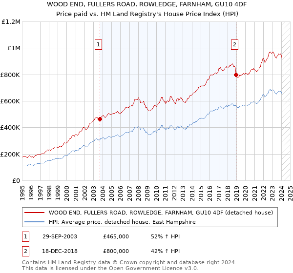 WOOD END, FULLERS ROAD, ROWLEDGE, FARNHAM, GU10 4DF: Price paid vs HM Land Registry's House Price Index