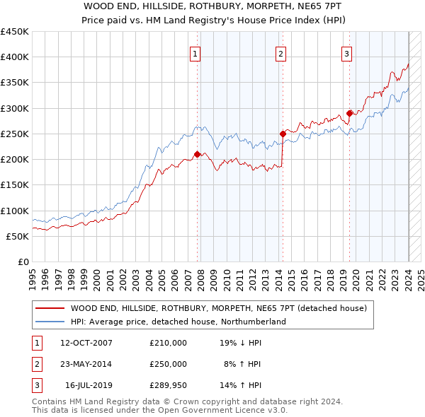 WOOD END, HILLSIDE, ROTHBURY, MORPETH, NE65 7PT: Price paid vs HM Land Registry's House Price Index