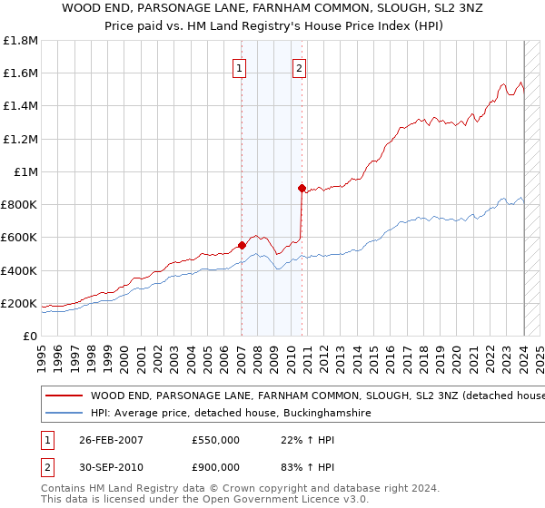 WOOD END, PARSONAGE LANE, FARNHAM COMMON, SLOUGH, SL2 3NZ: Price paid vs HM Land Registry's House Price Index