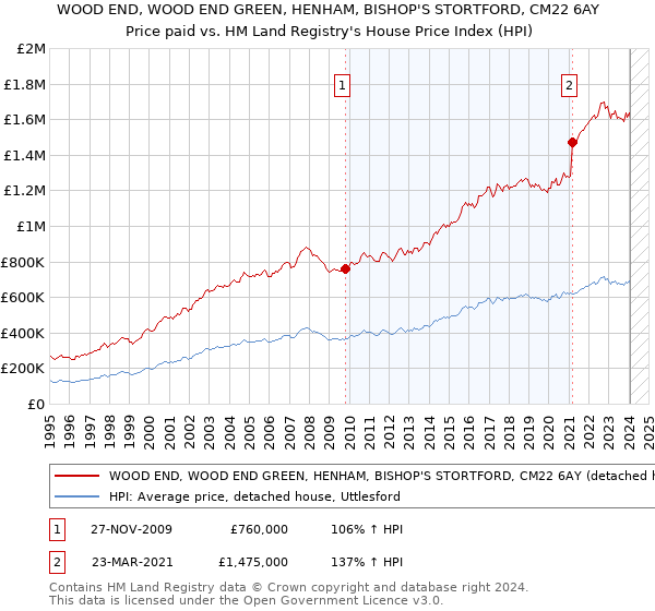 WOOD END, WOOD END GREEN, HENHAM, BISHOP'S STORTFORD, CM22 6AY: Price paid vs HM Land Registry's House Price Index