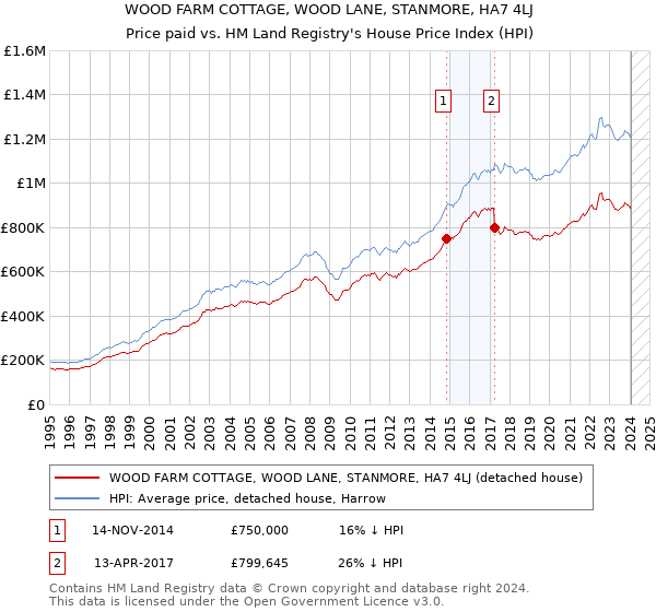 WOOD FARM COTTAGE, WOOD LANE, STANMORE, HA7 4LJ: Price paid vs HM Land Registry's House Price Index