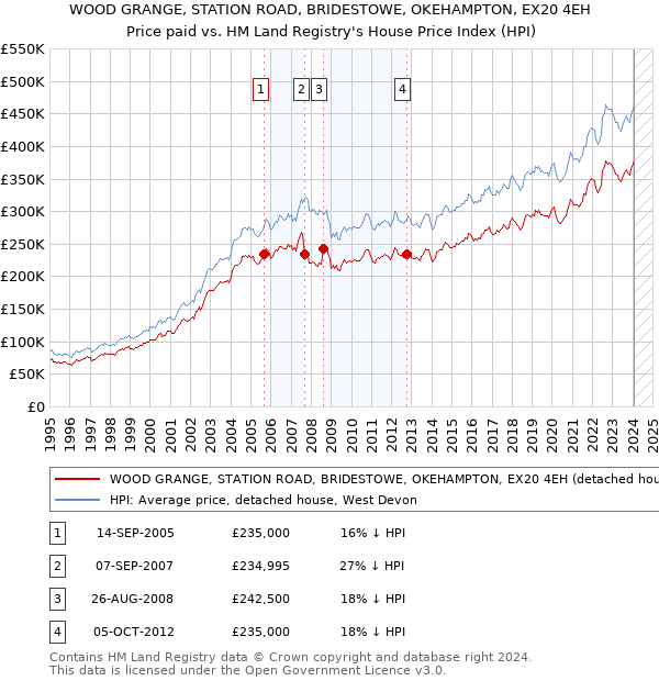 WOOD GRANGE, STATION ROAD, BRIDESTOWE, OKEHAMPTON, EX20 4EH: Price paid vs HM Land Registry's House Price Index