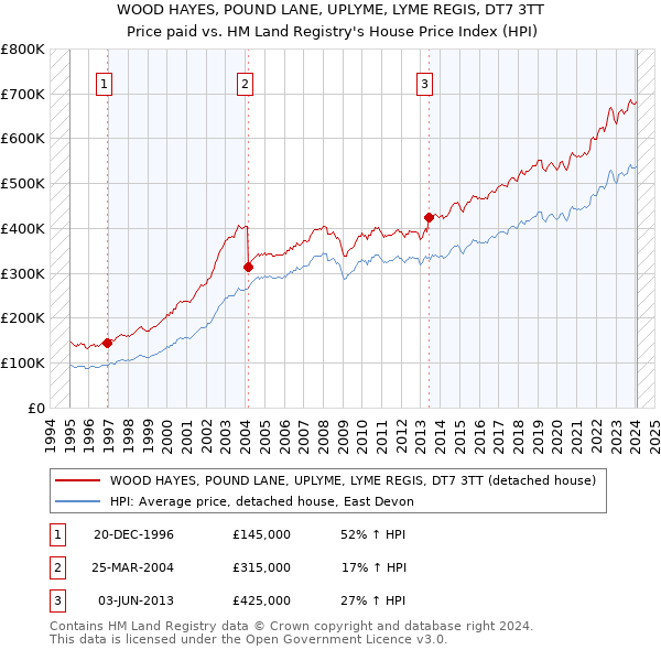 WOOD HAYES, POUND LANE, UPLYME, LYME REGIS, DT7 3TT: Price paid vs HM Land Registry's House Price Index