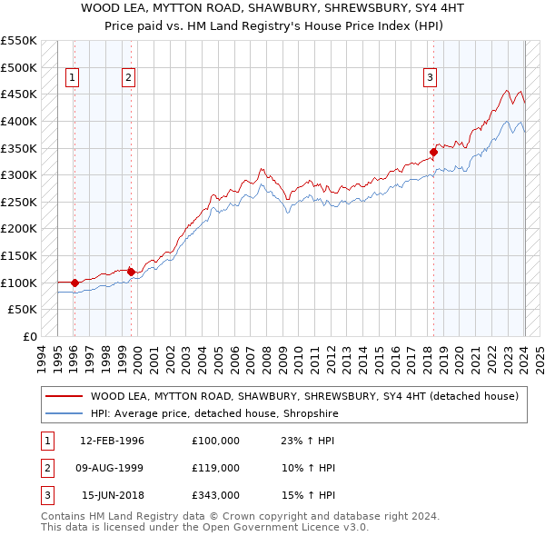 WOOD LEA, MYTTON ROAD, SHAWBURY, SHREWSBURY, SY4 4HT: Price paid vs HM Land Registry's House Price Index