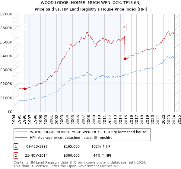 WOOD LODGE, HOMER, MUCH WENLOCK, TF13 6NJ: Price paid vs HM Land Registry's House Price Index