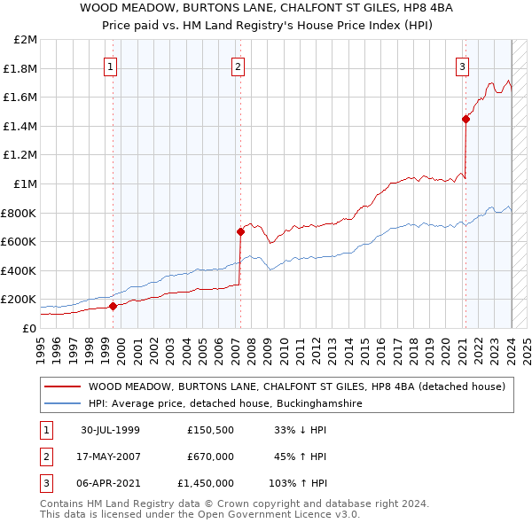 WOOD MEADOW, BURTONS LANE, CHALFONT ST GILES, HP8 4BA: Price paid vs HM Land Registry's House Price Index