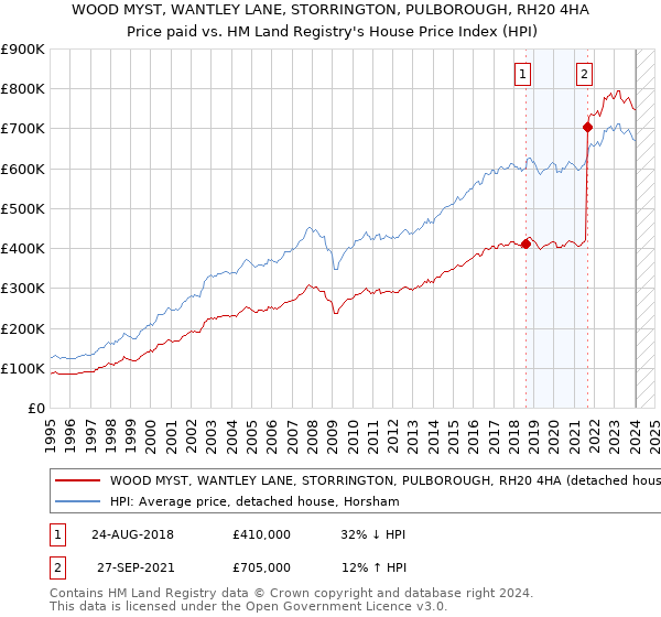 WOOD MYST, WANTLEY LANE, STORRINGTON, PULBOROUGH, RH20 4HA: Price paid vs HM Land Registry's House Price Index