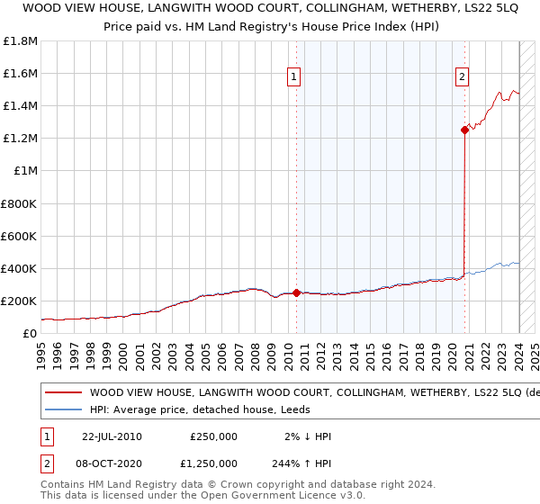 WOOD VIEW HOUSE, LANGWITH WOOD COURT, COLLINGHAM, WETHERBY, LS22 5LQ: Price paid vs HM Land Registry's House Price Index
