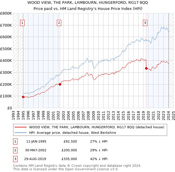 WOOD VIEW, THE PARK, LAMBOURN, HUNGERFORD, RG17 8QQ: Price paid vs HM Land Registry's House Price Index