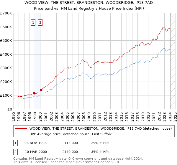 WOOD VIEW, THE STREET, BRANDESTON, WOODBRIDGE, IP13 7AD: Price paid vs HM Land Registry's House Price Index