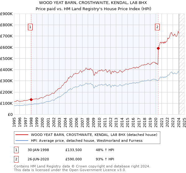 WOOD YEAT BARN, CROSTHWAITE, KENDAL, LA8 8HX: Price paid vs HM Land Registry's House Price Index