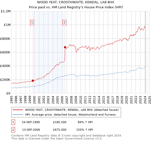 WOOD YEAT, CROSTHWAITE, KENDAL, LA8 8HX: Price paid vs HM Land Registry's House Price Index