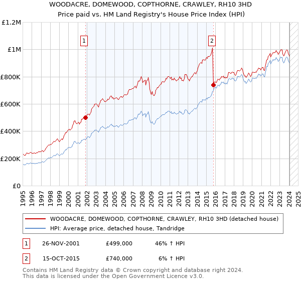 WOODACRE, DOMEWOOD, COPTHORNE, CRAWLEY, RH10 3HD: Price paid vs HM Land Registry's House Price Index