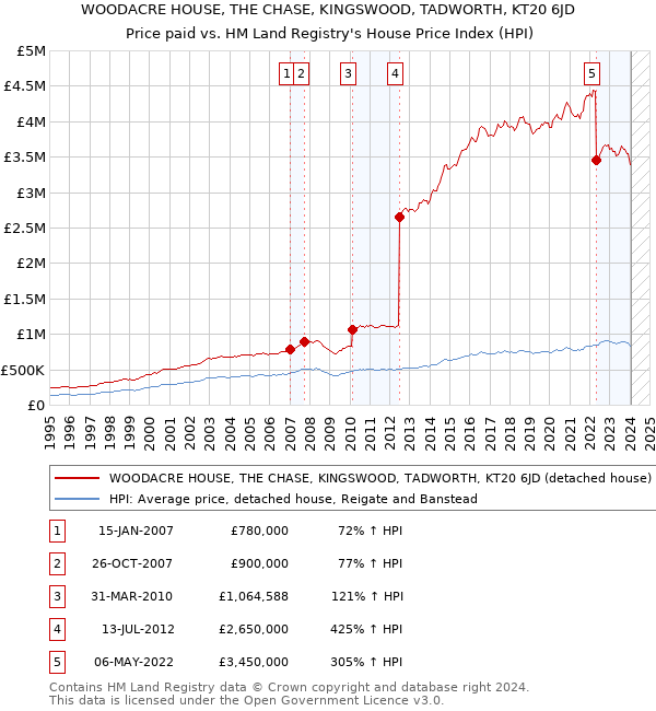 WOODACRE HOUSE, THE CHASE, KINGSWOOD, TADWORTH, KT20 6JD: Price paid vs HM Land Registry's House Price Index