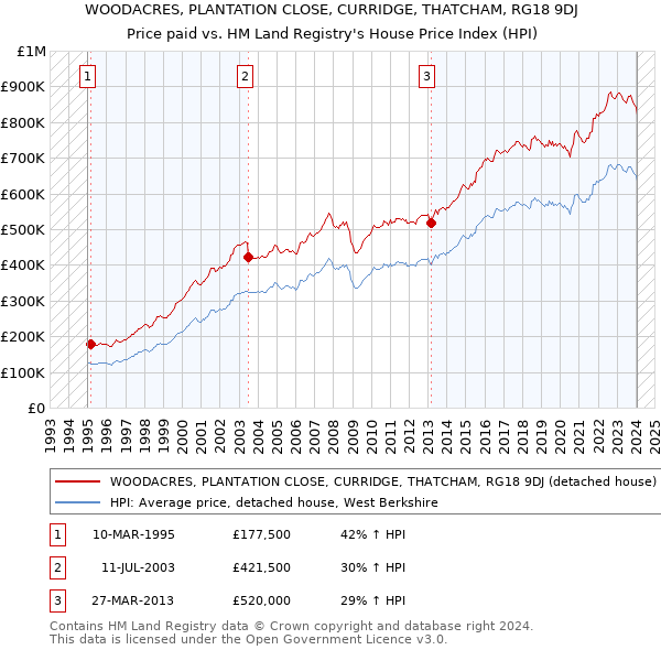 WOODACRES, PLANTATION CLOSE, CURRIDGE, THATCHAM, RG18 9DJ: Price paid vs HM Land Registry's House Price Index