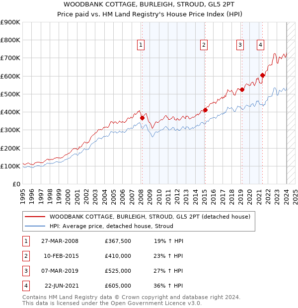 WOODBANK COTTAGE, BURLEIGH, STROUD, GL5 2PT: Price paid vs HM Land Registry's House Price Index