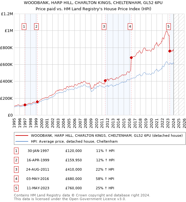 WOODBANK, HARP HILL, CHARLTON KINGS, CHELTENHAM, GL52 6PU: Price paid vs HM Land Registry's House Price Index