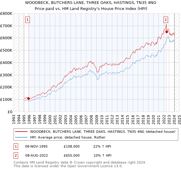 WOODBECK, BUTCHERS LANE, THREE OAKS, HASTINGS, TN35 4NG: Price paid vs HM Land Registry's House Price Index